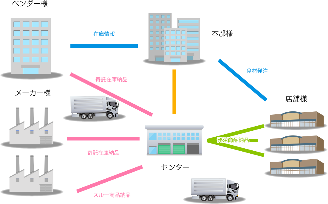 ３PL（3rd party logistics）